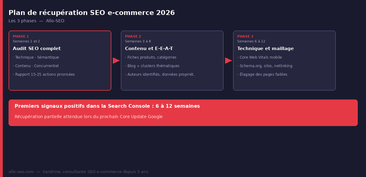 Plan de récupération SEO e-commerce 2026 en 3 phases après le Core Update mars 2026 par Allo-SEO