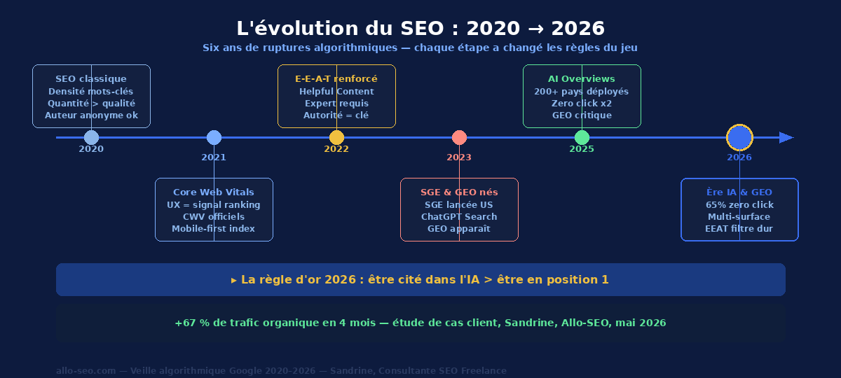 Évolution SEO 2020 à 2026 – frise chronologique des grandes ruptures algorithmiques Google