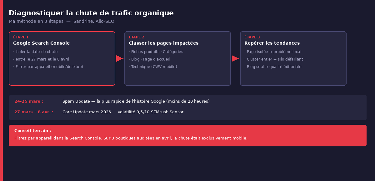 Méthode de diagnostic en 3 étapes pour identifier la baisse de trafic organique d'une boutique en ligne après un Core Update Google