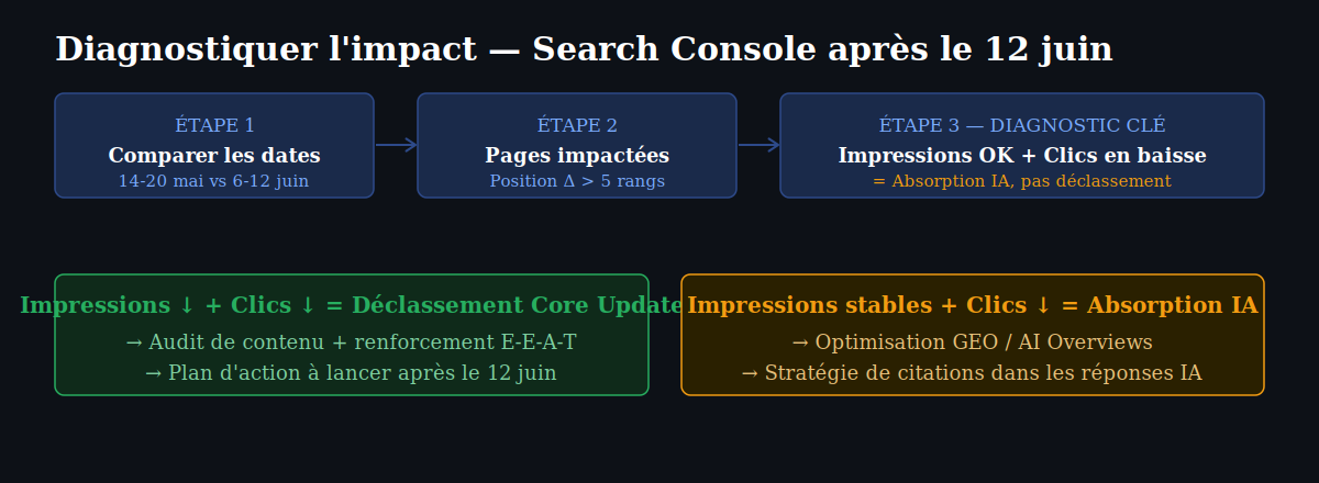 Protocole diagnostic Google Search Console après la Core Update mai 2026 — différencier déclassement algorithmique et absorption par les AI Overviews