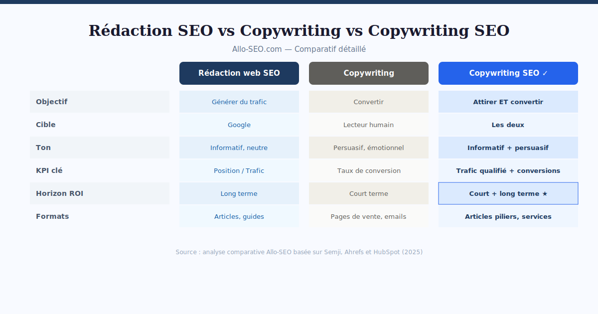 Comparatif rédaction web SEO vs copywriting vs copywriting SEO - tableau détaillé - Allo-SEO