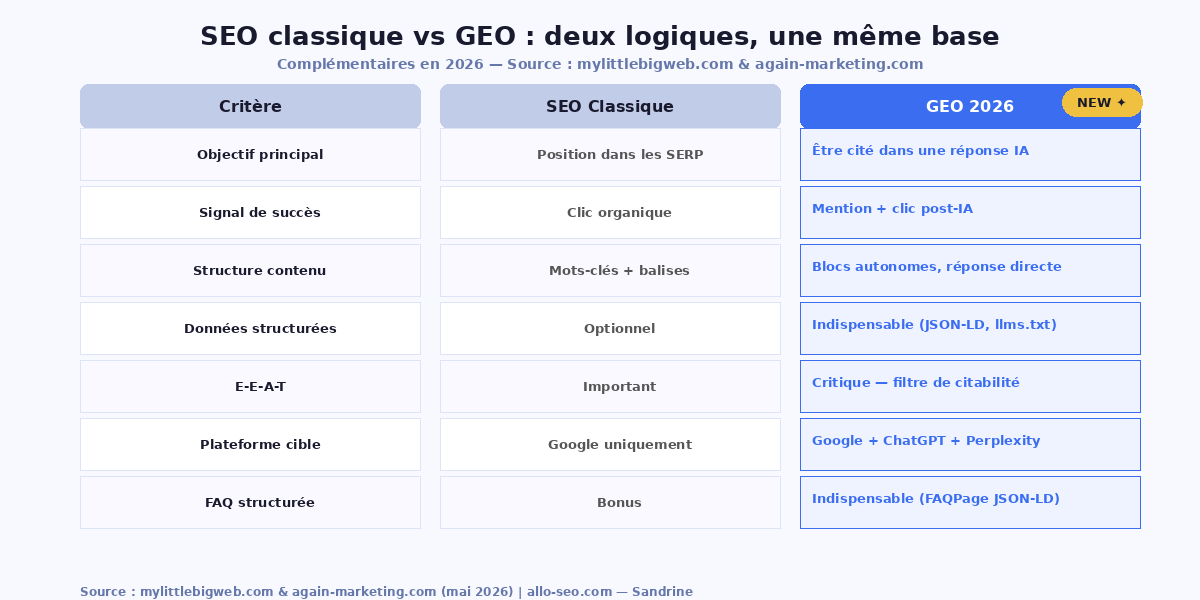 Comparatif SEO classique vs GEO Generative Engine Optimization 2026