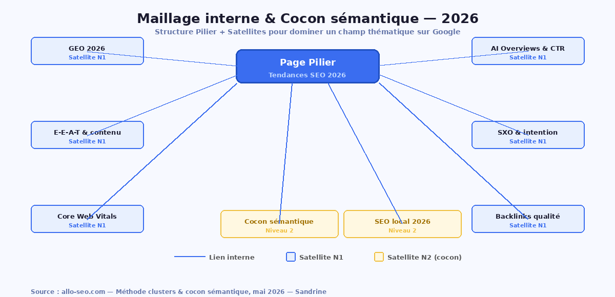 Maillage interne et cocon sémantique SEO 2026 – structure en clusters thématiques