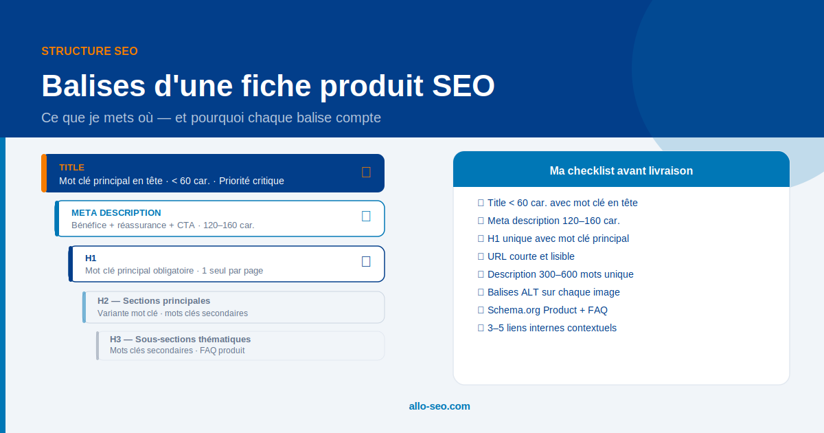 structure balises SEO fiche produit title H1 H2 meta description