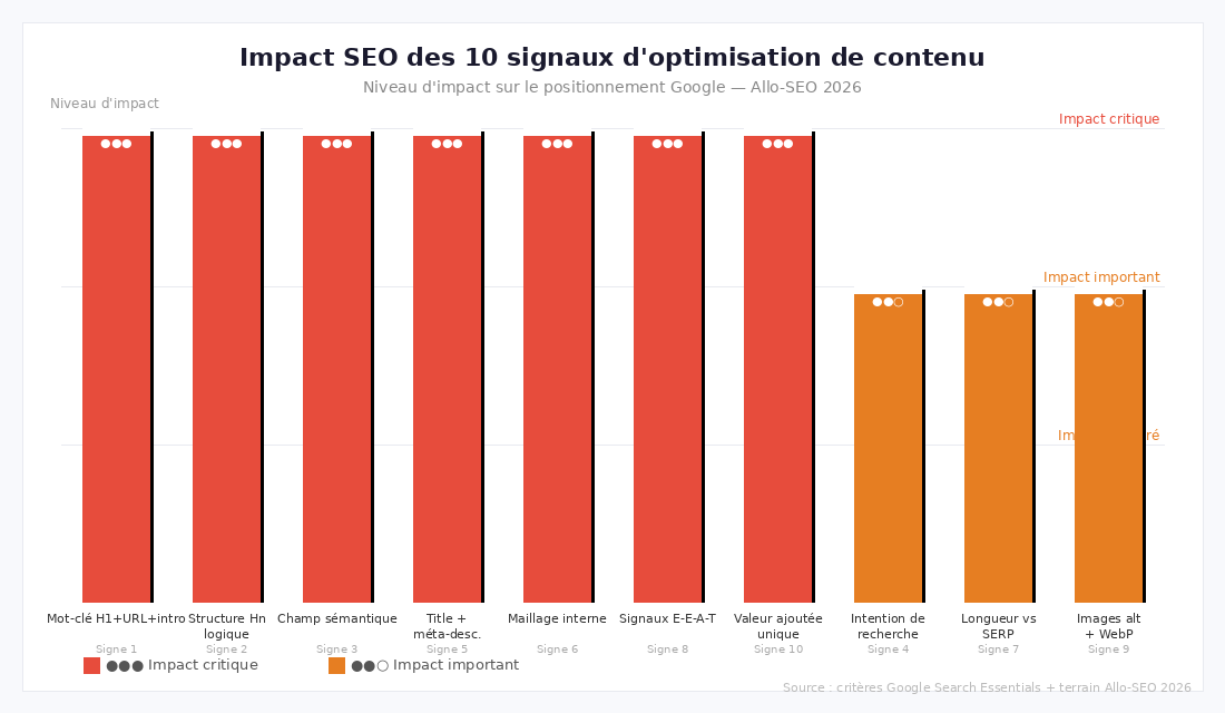 graphique impact SEO des 10 signaux d'optimisation de contenu - Allo-SEO 2026