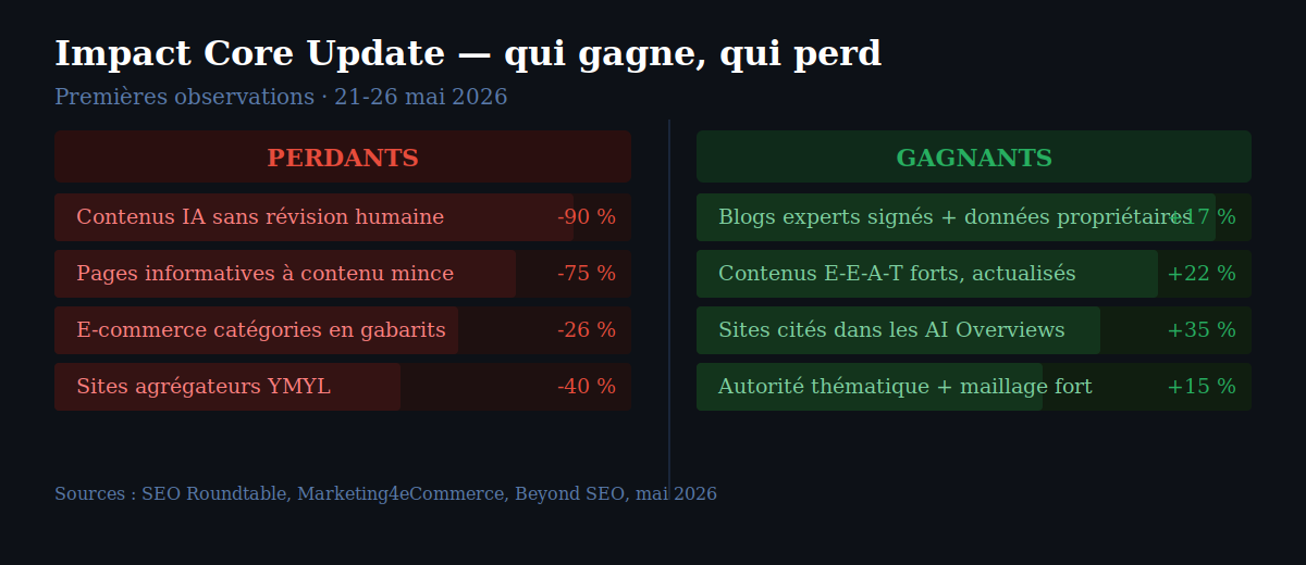 Tableau impact Core Update Google mai 2026 — sites perdants et gagnants, premières observations cinq jours après le déploiement