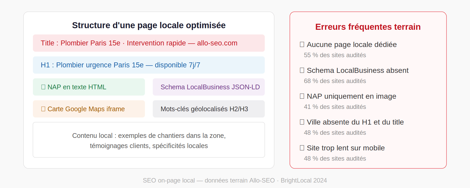 structure-page-locale.pngStructure d'une page locale SEO optimisée avec title géolocalisé, H1, NAP HTML et schema LocalBusiness