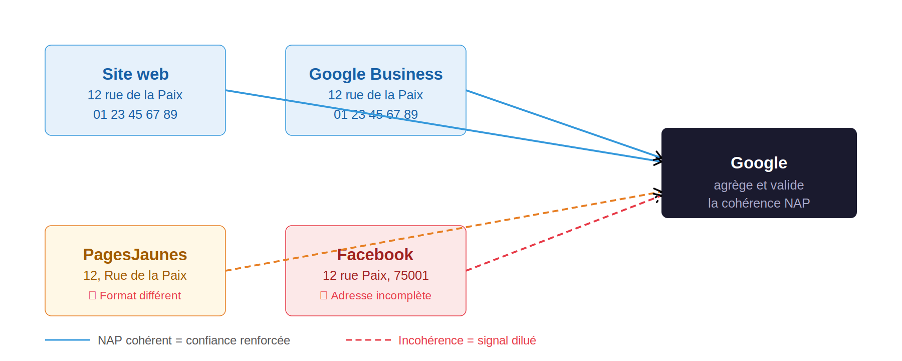 Schéma illustrant l'impact des incohérences NAP sur les annuaires et la confiance de Google