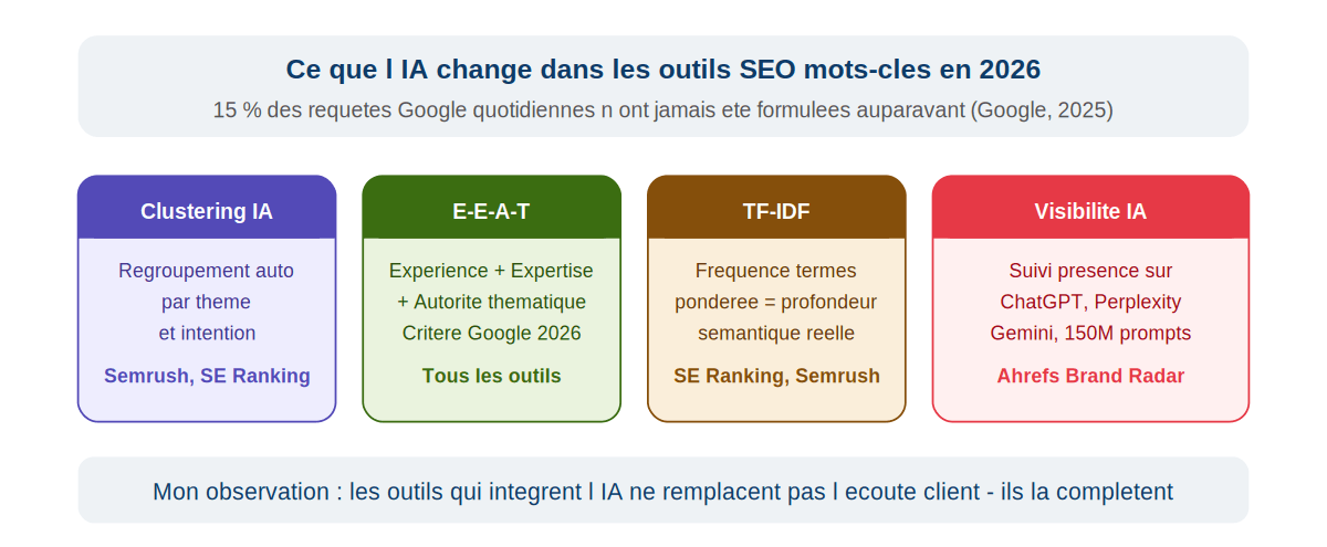 Intelligence artificielle et outils SEO mots-clés 2026 - TF-IDF clustering E-E-A-T topical authority évolutions