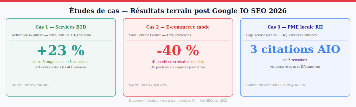 Études de cas SEO post Google IO 2026 — résultats terrain refresh de contenu et balisage Schema