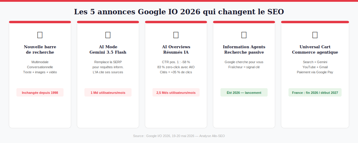 Les 5 annonces Google IO 2026 qui impactent le référencement naturel