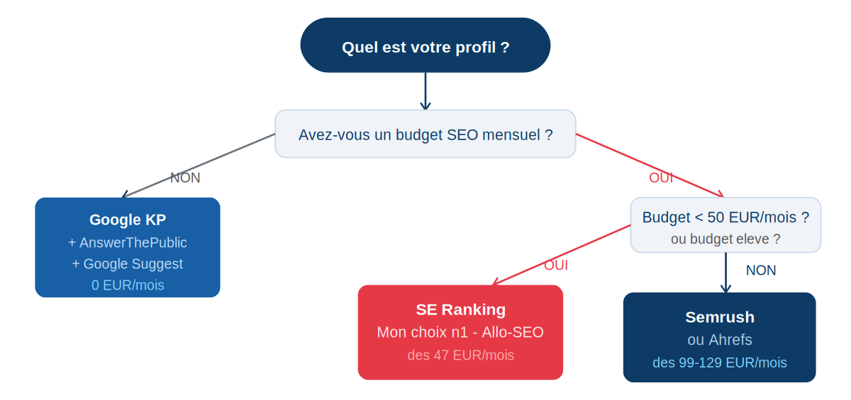 Arbre de décision quel outil SEO mots-clés choisir selon profil budget 2026 Allo-SEO
