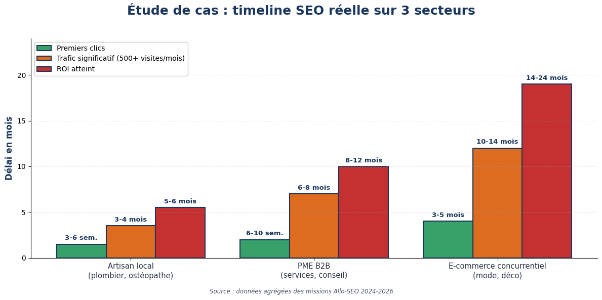 Étude de cas Allo-SEO comparant les délais SEO pour un artisan local, une PME B2B et un e-commerce concurrentiel