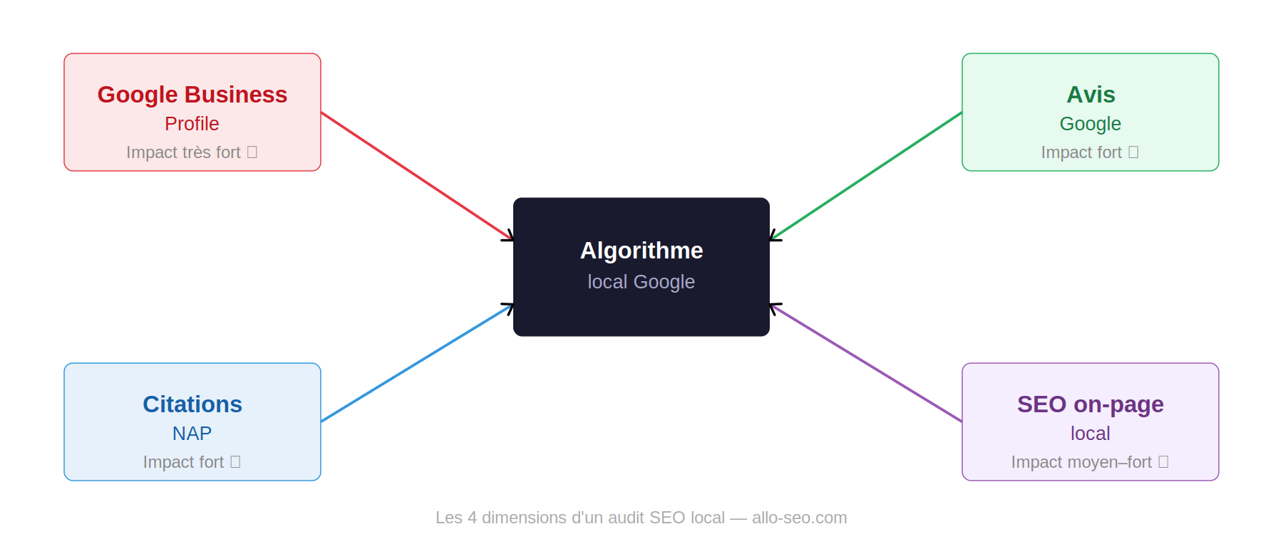 Schéma des 4 dimensions d'un audit SEO local : GBP, Citations NAP, Avis Google et SEO on-page