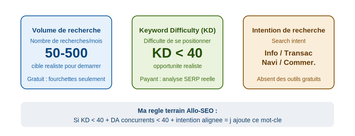 Schéma 3 métriques clés outils SEO mots-clés volume KD intention de recherche 2026