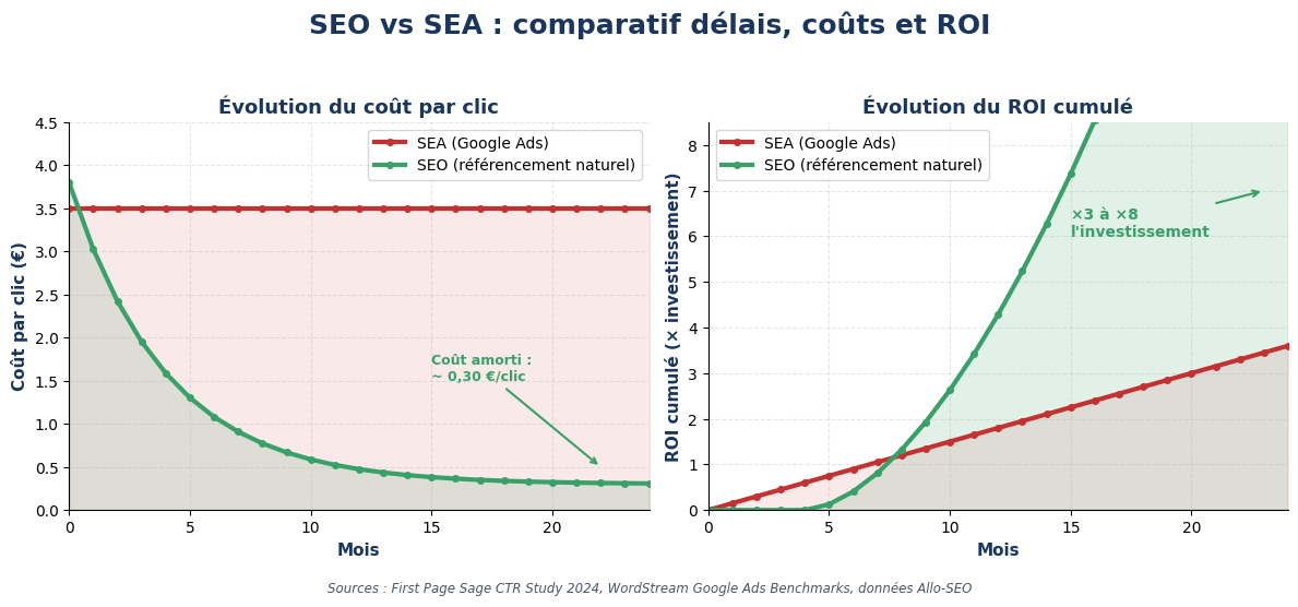 Comparatif graphique SEO vs SEA sur 24 mois : évolution du coût par clic et du ROI cumulé