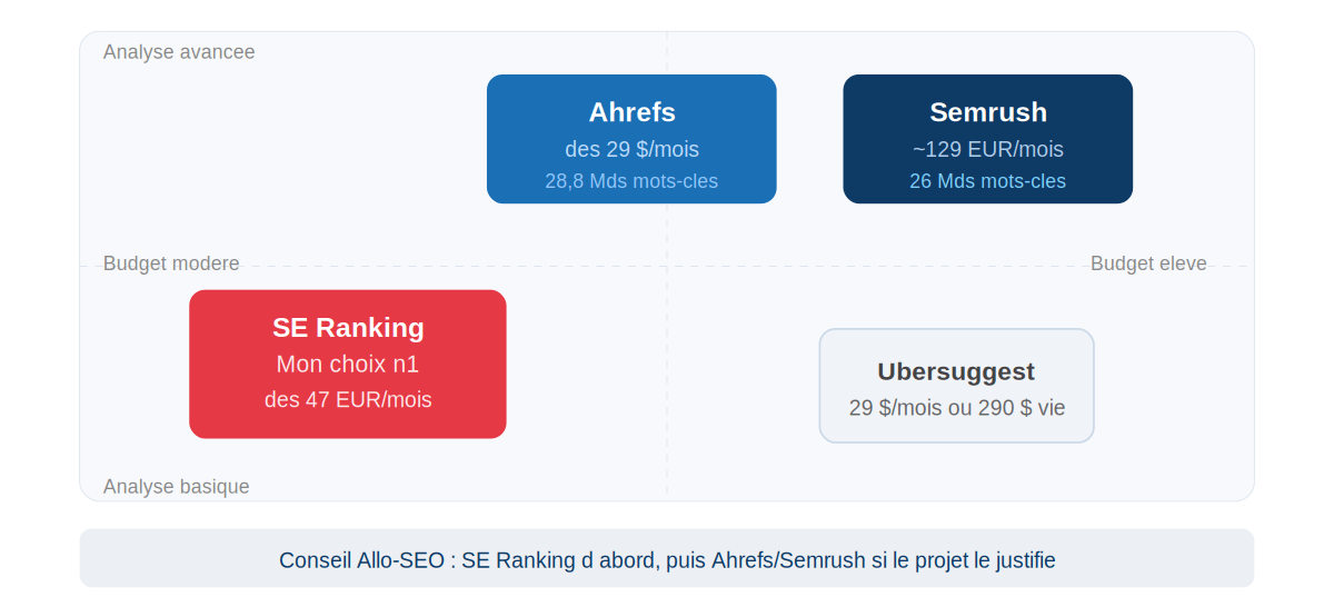 Comparatif Semrush Ahrefs SE Ranking tarifs fonctionnalités mots-clés SEO 2026