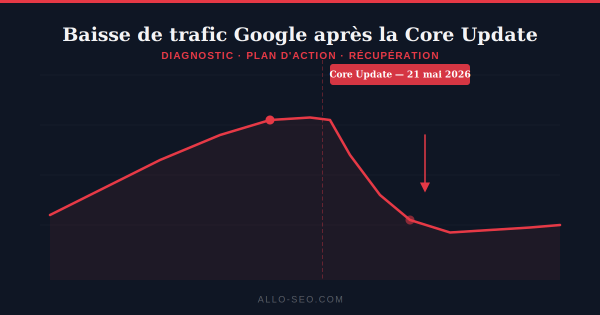 Baisse de trafic après une Core Update Google : diagnostic et plan d'action étape par étape
