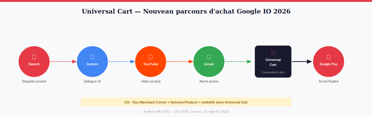 Universal Cart Google 2026 – nouveau parcours d'achat e-commerce sans visiter la boutique