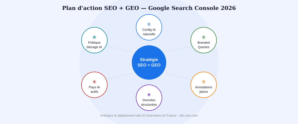 stratégie SEO GEO Google Search Console 2026 plan action optimisation IA