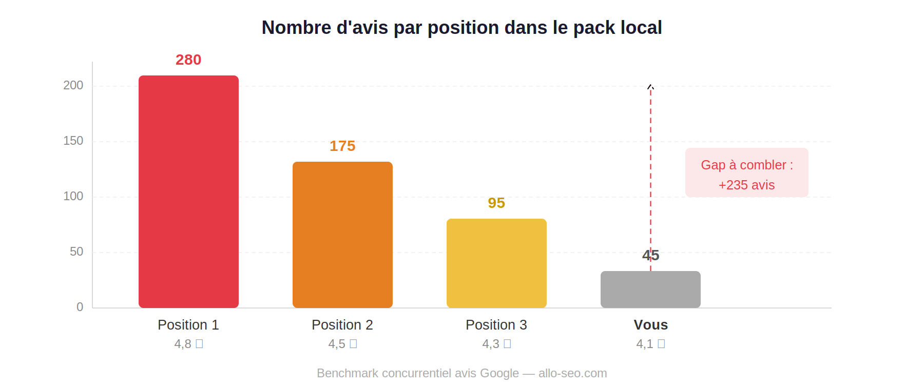 Graphique benchmark : corrélation entre le nombre d'avis Google et la position dans le pack local