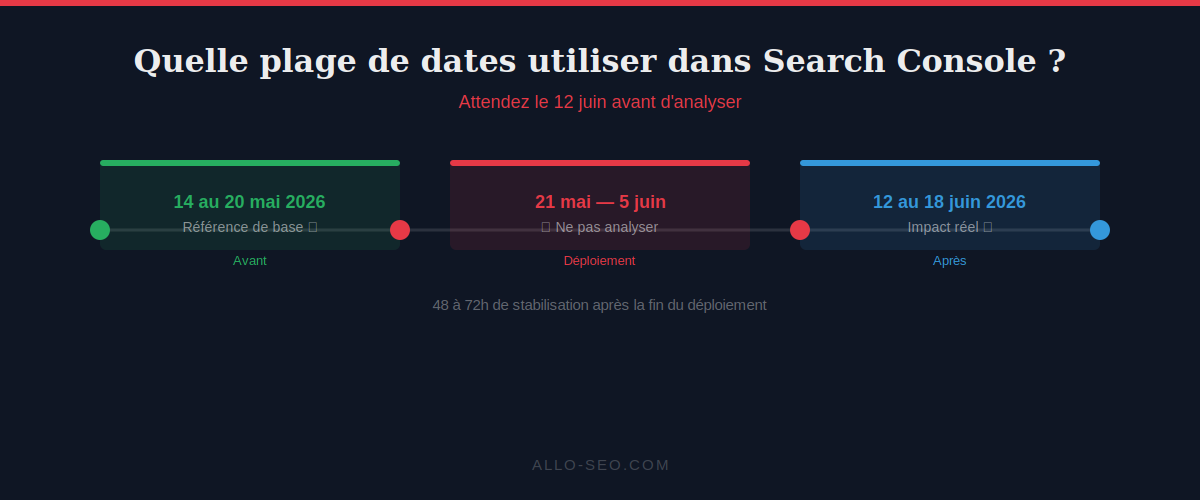 Analyse Search Console après Core Update mai 2026 — plage de dates correcte