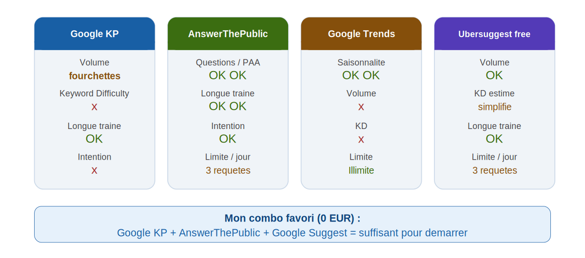 Comparatif outils SEO mots-clés gratuits 2026 - Google Keyword Planner AnswerThePublic Ubersuggest Google Trends