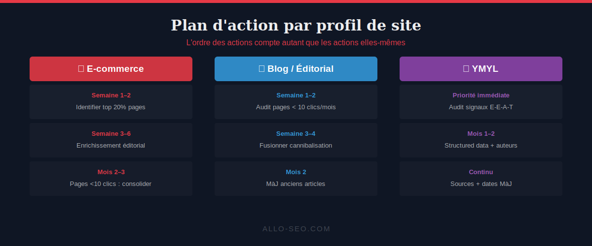 Plan d'action SEO après Core Update mai 2026 — e-commerce, blog, YMYL