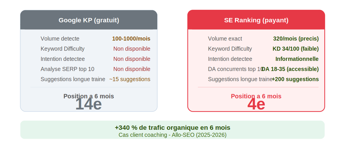 Étude de cas SEO résultats comparés outil gratuit vs SE Ranking client coaching Allo-SEO 2025-2026