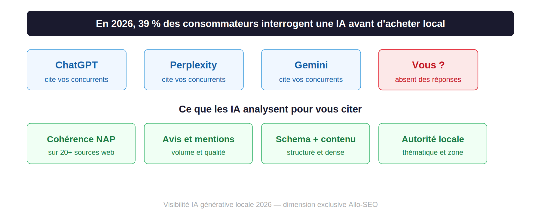 Schéma : ChatGPT, Perplexity et Gemini citent des entreprises locales en 2026 et les 4 signaux qui influencent cette visibilité