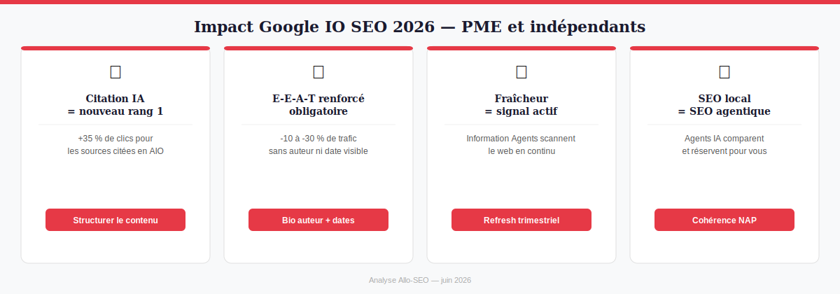 Impact du Google IO SEO 2026 sur le référencement des PME et indépendants