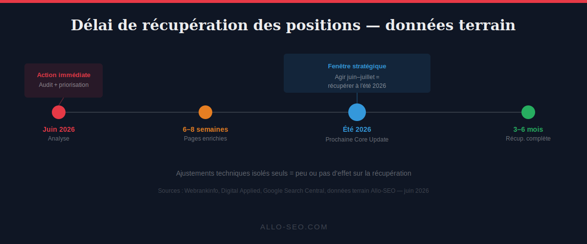 Délai de récupération positions Google après Core Update — données réelles 2026