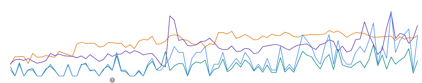 Courbe Google Search Console montrant la hausse des clics et impressions organiques après l'optimisation du maillage interne