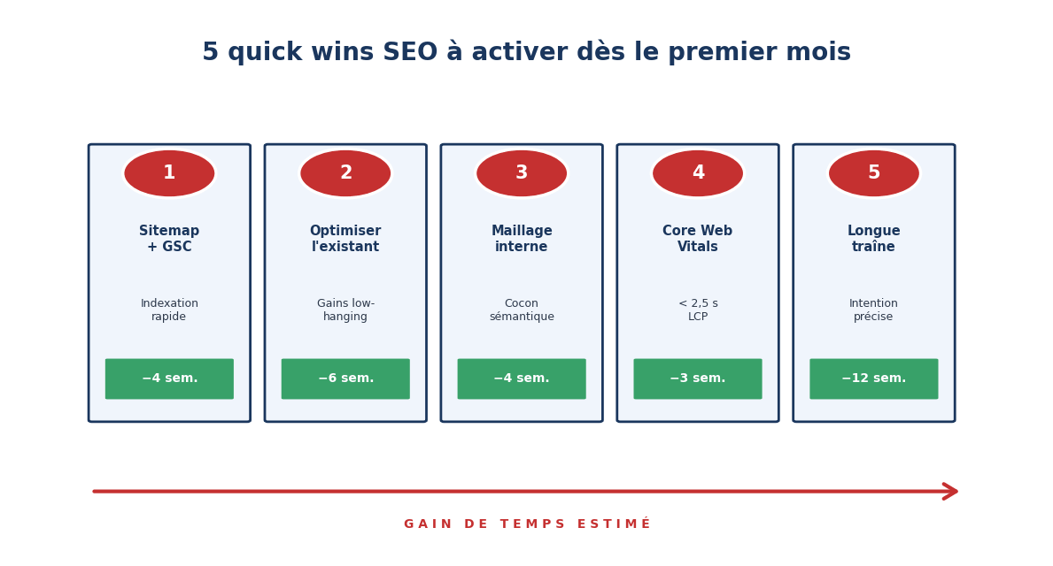 5 quick wins SEO à activer dès le premier mois : sitemap, optimisation, maillage interne, Core Web Vitals et longue traîne