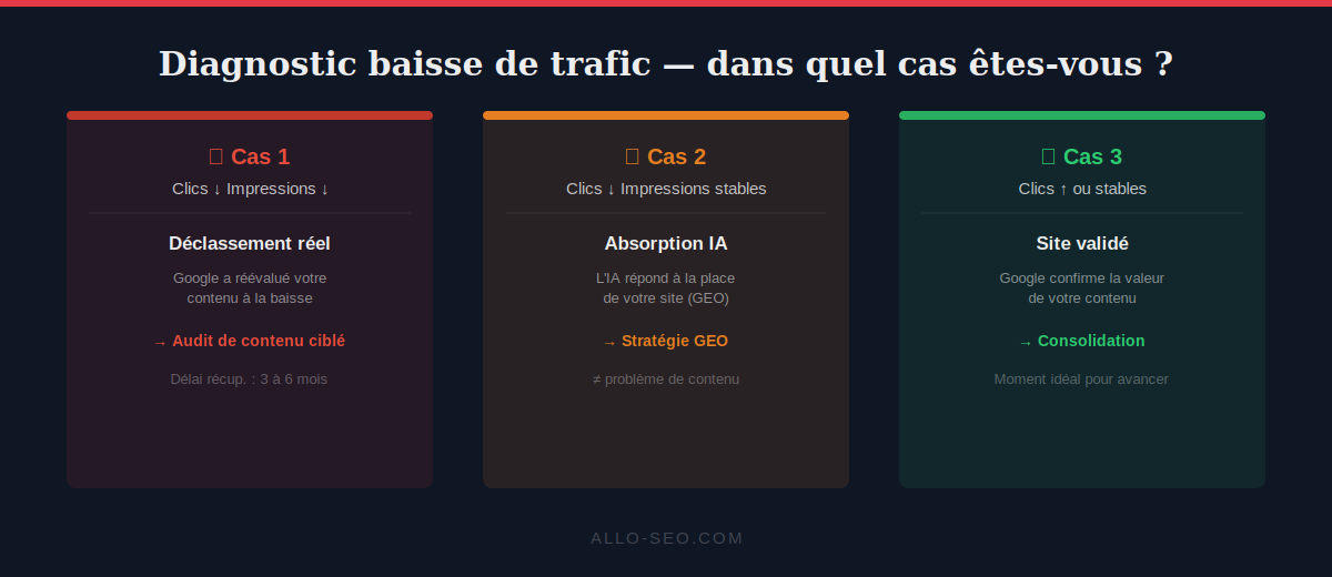 Diagnostic baisse de trafic Google — 3 cas possibles après Core Update 2026