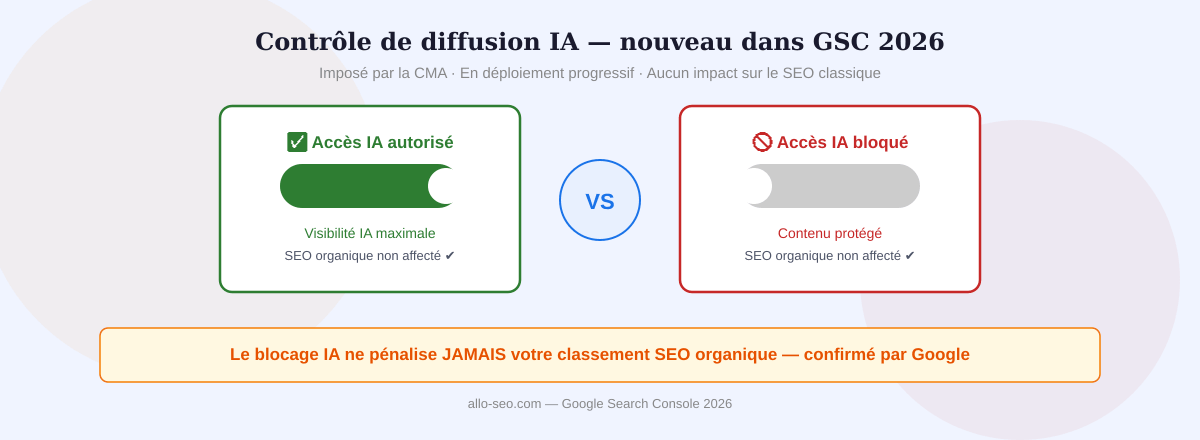 blocage contenu IA Google Search Console 2026 contrôle diffusion éditeurs