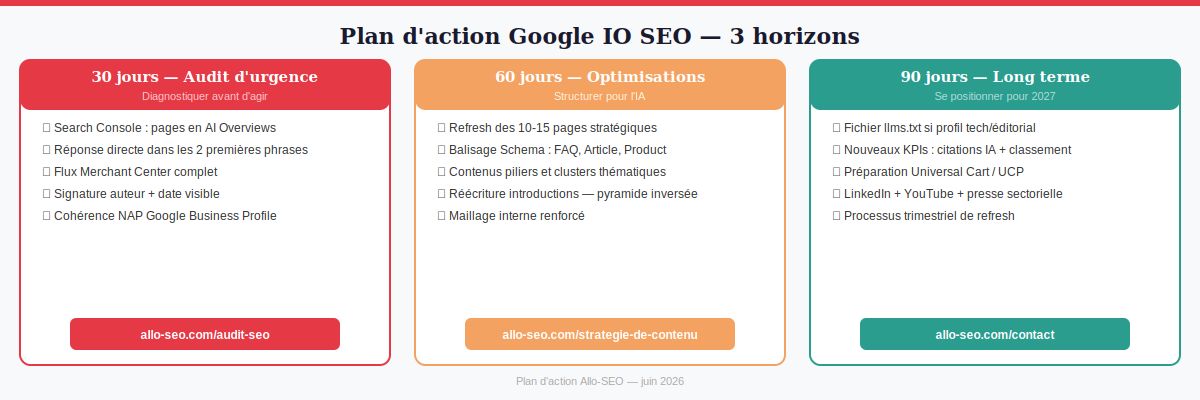 Plan d'action SEO en 3 étapes après Google IO 2026 — 30, 60 et 90 jours