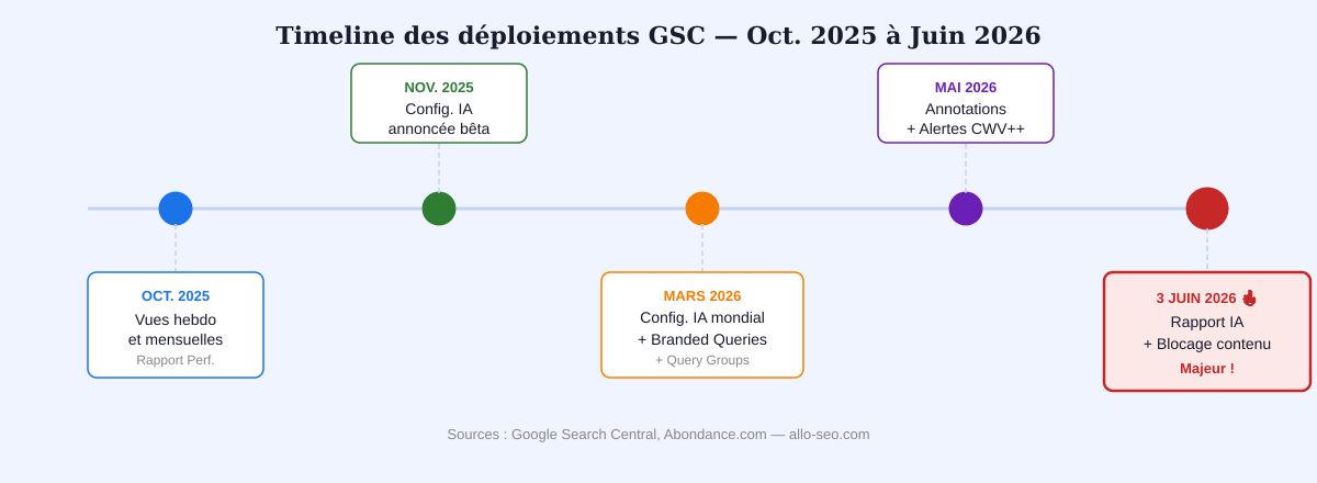 timeline nouvelles fonctionnalités Google Search Console 2026 branded queries annotations