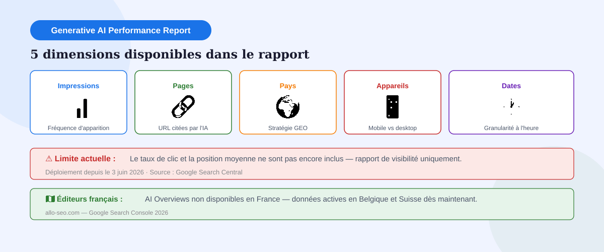 rapport de performance IA Google Search Console 2026 AI Overviews impressions