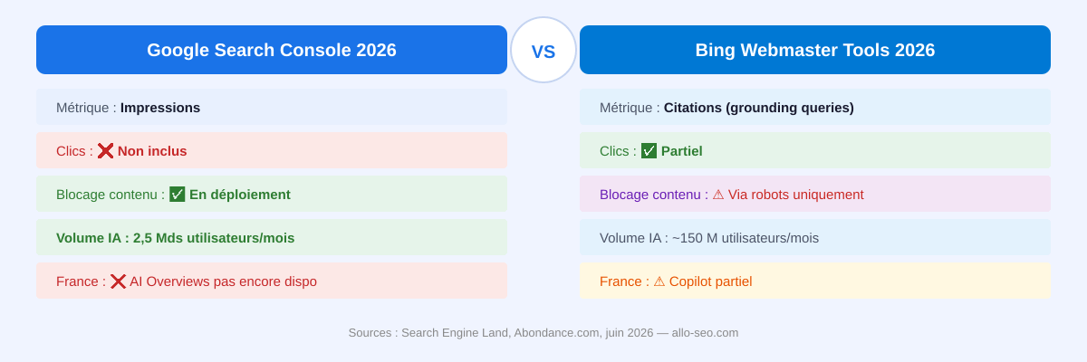 comparatif Google Search Console 2026 Bing Webmaster Tools rapport IA performance