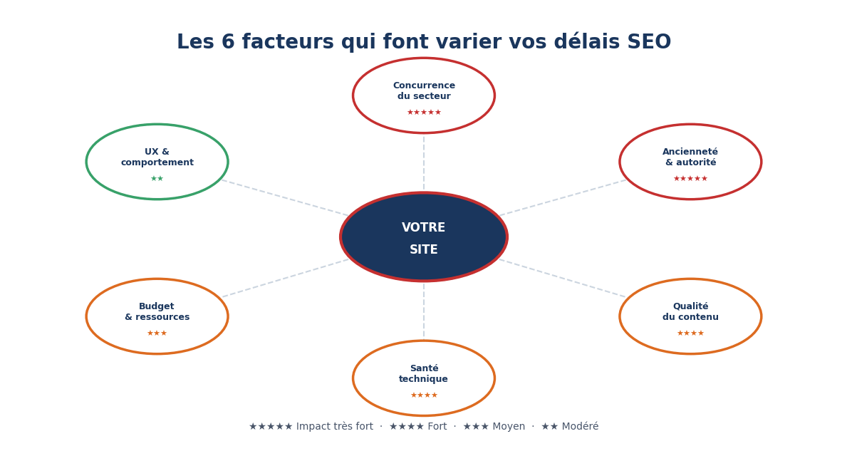 Les 6 facteurs qui influencent le délai de référencement naturel : concurrence, ancienneté, contenu, technique, budget, UX