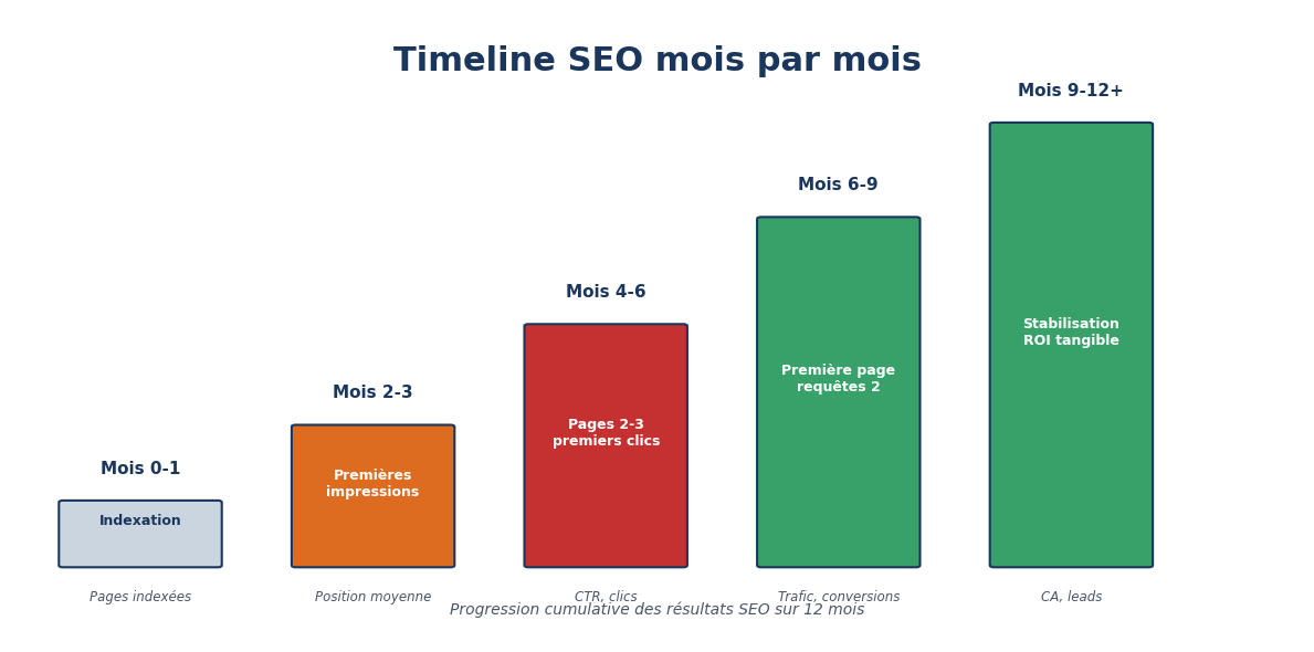Timeline SEO mois par mois illustrant la progression cumulative des résultats sur 12 mois