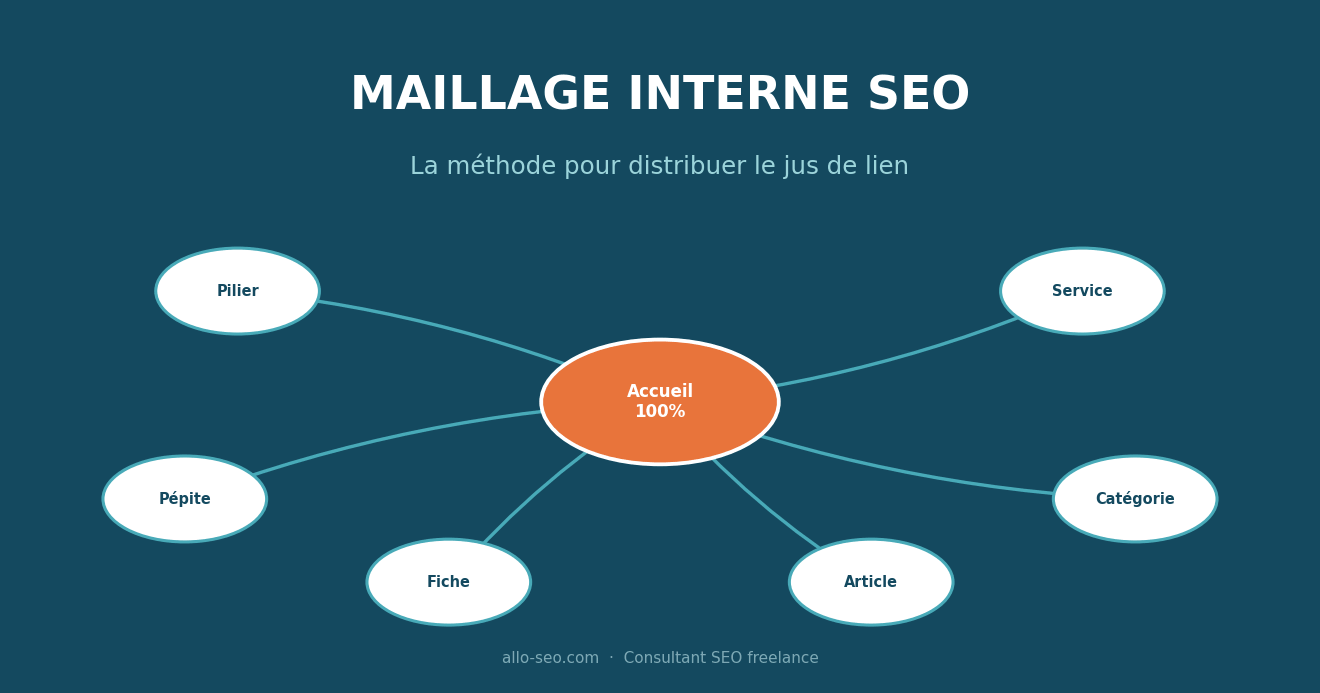 Maillage interne SEO : schéma de distribution du jus de lien depuis la page d'accueil vers les pages stratégiques