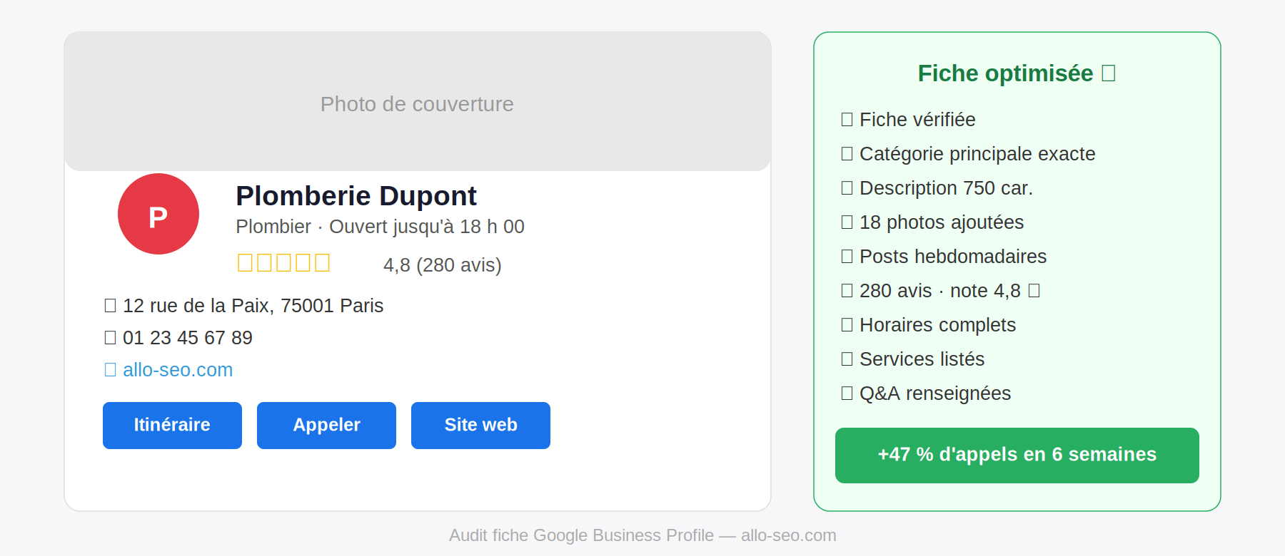 Maquette d'une fiche Google Business Profile bien optimisée avec catégorie exacte, 280 avis et résultat +47 % d'appels