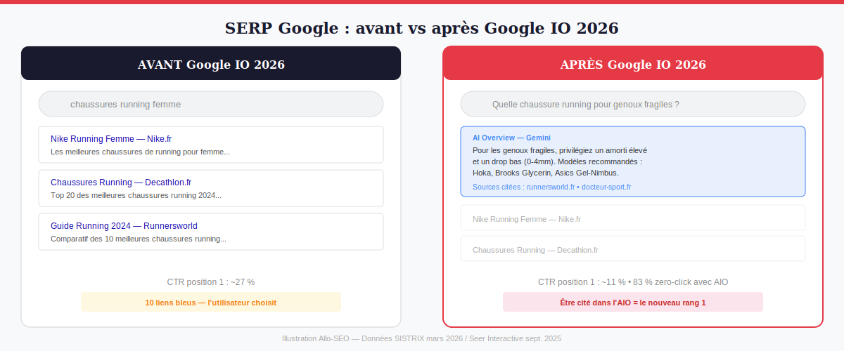 Comparaison SERP avant et après Google IO 2026 — liens bleus vs AI Overviews