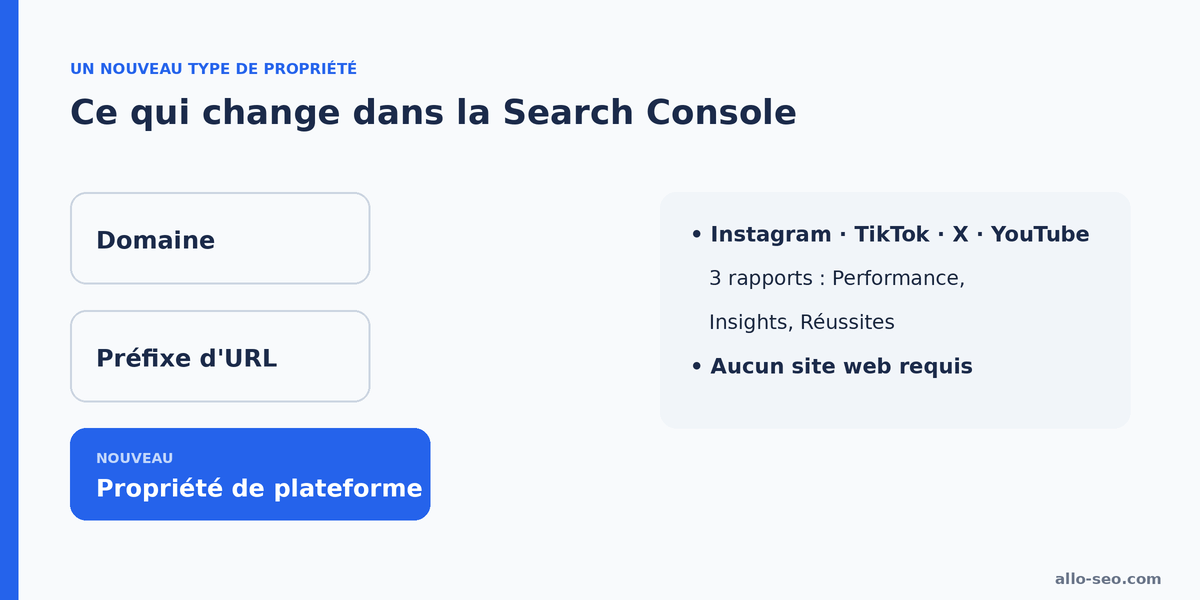 Nouveau type de propriété de plateforme dans la Search Console à côté du domaine et du préfixe d'URL