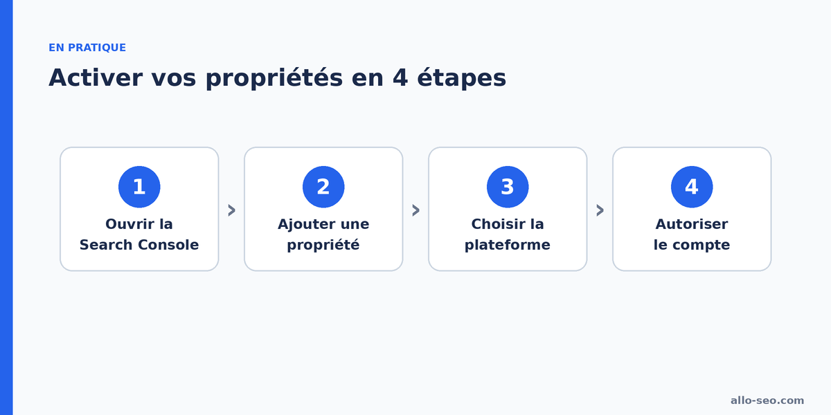 Les 4 étapes pour activer une propriété de plateforme dans la Search Console