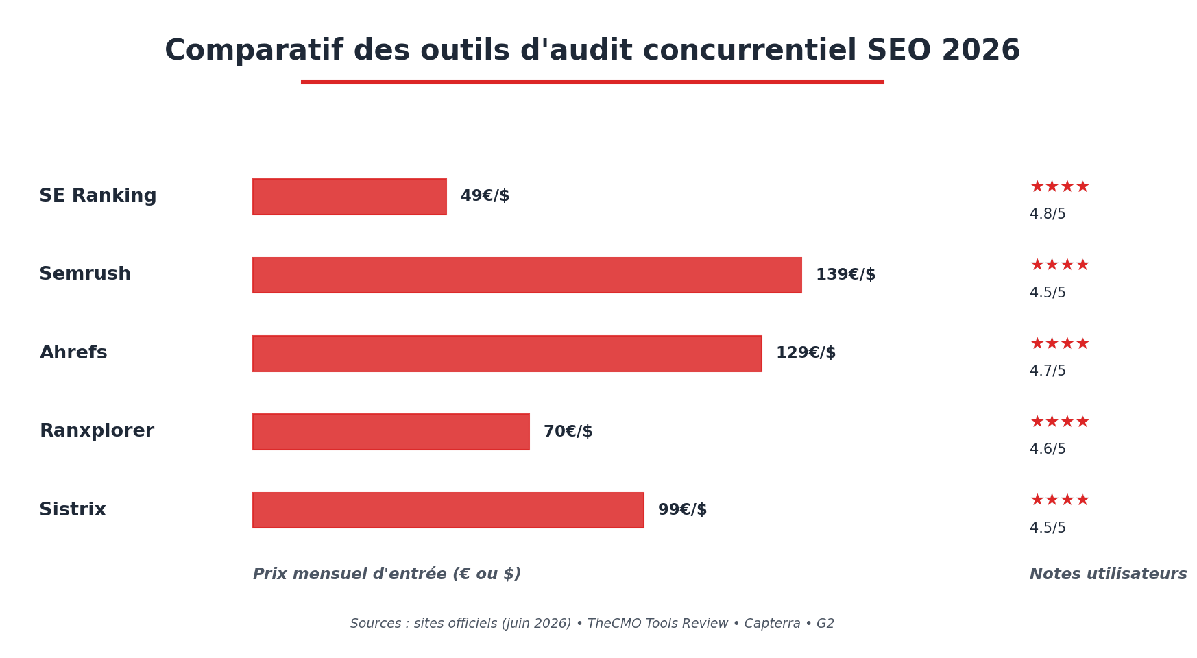 Comparatif visuel des outils d'audit concurrentiel SEO 2026 : SE Ranking, Semrush, Ahrefs, Ranxplorer et Sistrix avec prix et note