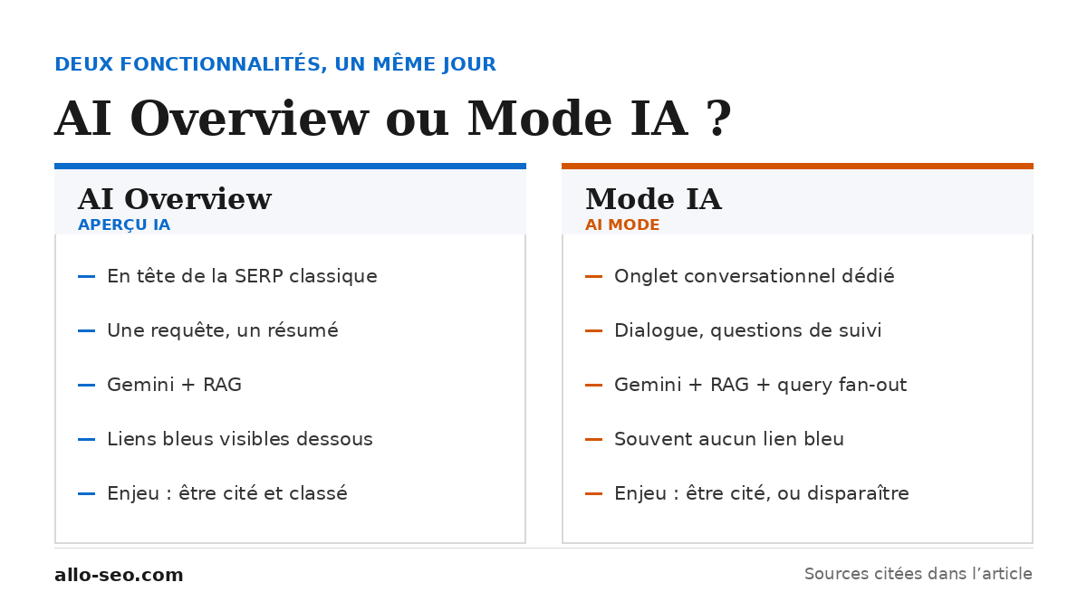 Comparaison entre AI Overview et Mode IA de Google : emplacement, interaction, moteur Gemini et enjeu SEO