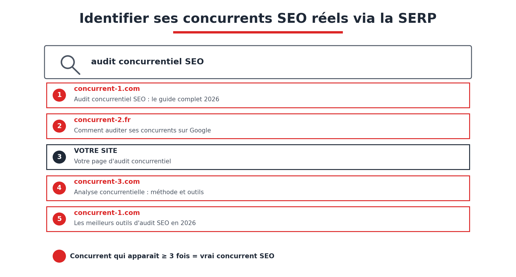 Méthode pour identifier ses vrais concurrents SEO via l'analyse de la SERP Google sur la requête audit concurrentiel SEO